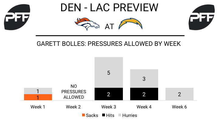 NFL Week 7 Preview: Broncos at Chargers