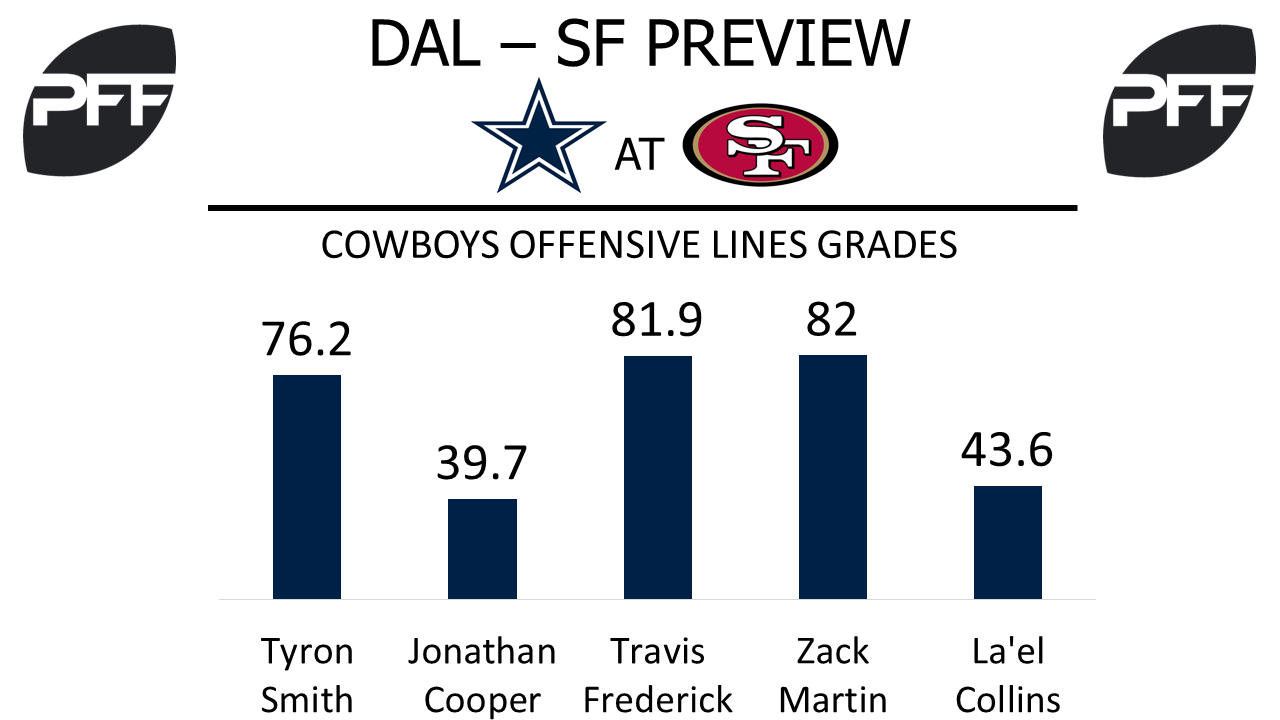 Cowboys offensive linemen overall grades, NFL, PFF