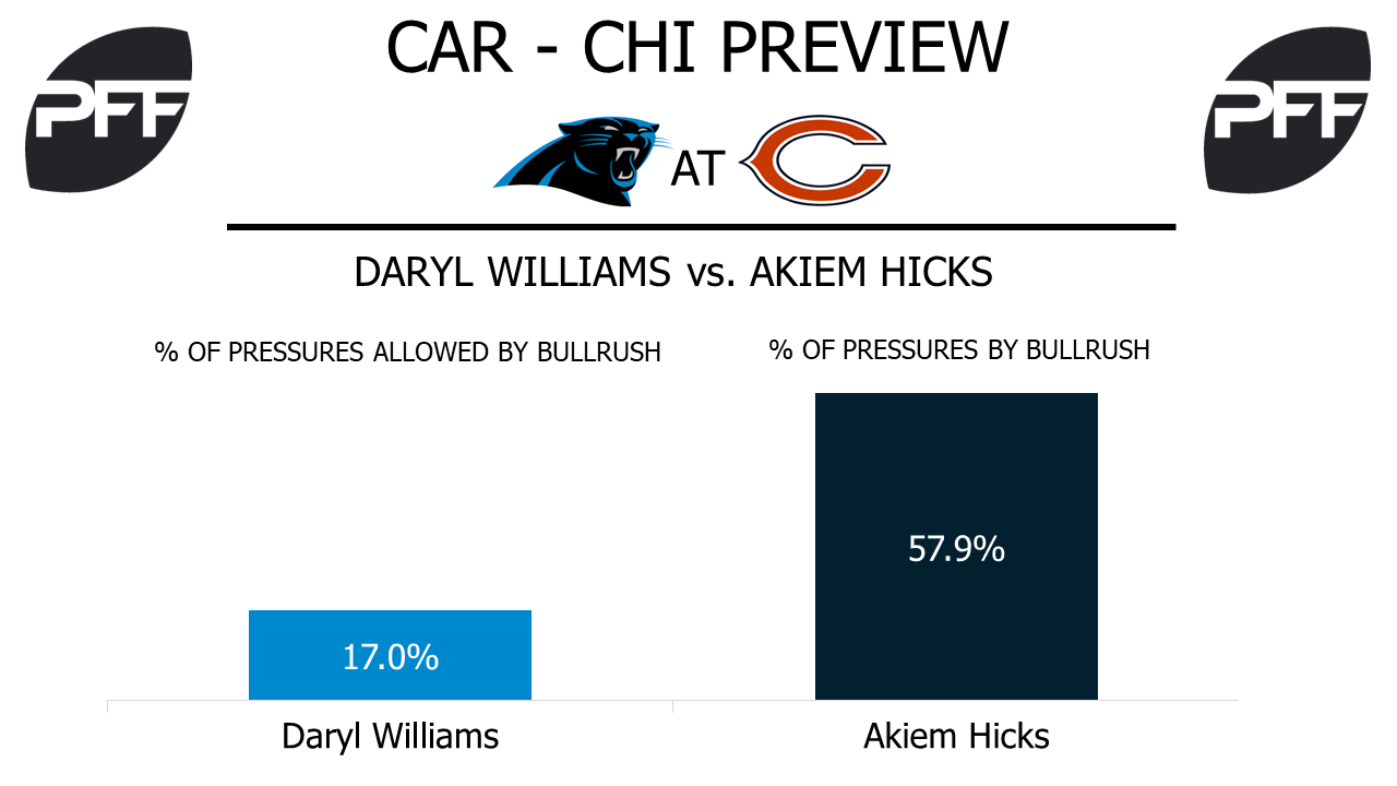 Daryl Williams, tackle, Carolina Panthers