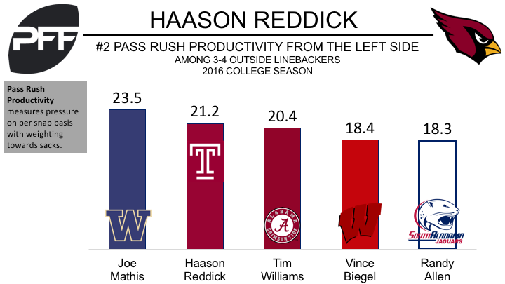 Cardinals to work Reddick more as a pass-rusher, PFF News & Analysis