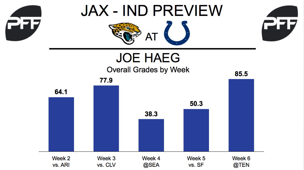 Joe Haeg, tackle, Indianapolis Colts