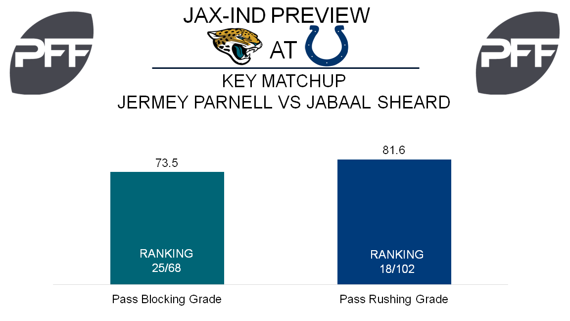 Jermey Parnell, tackle, Jacksonville Jaguars