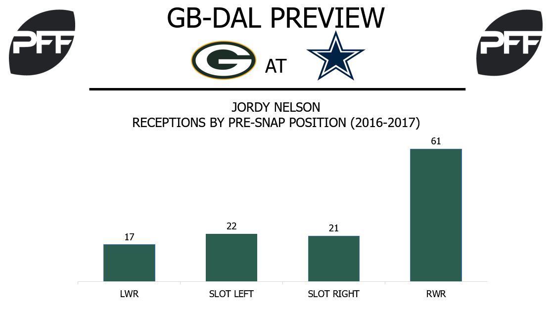 PFF Grades Packers Against Cowboys Top 5 Deffense