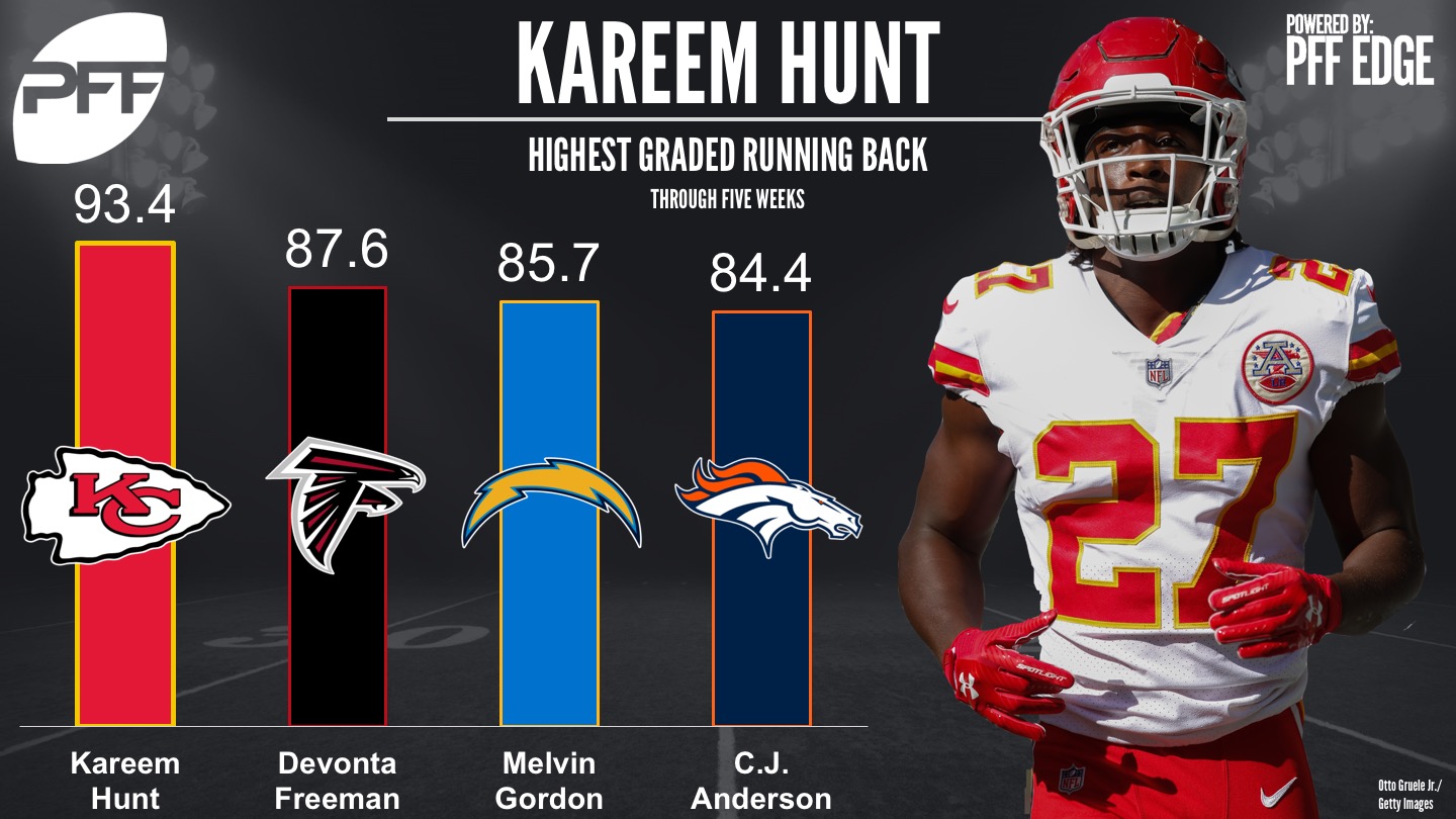 Chiefs rookie RB Hunt is NFL's top graded running back, PFF News &  Analysis