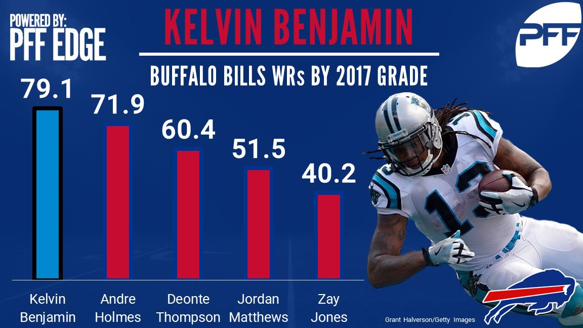 Kelvin Benjamin, Buffalo Bills, wide receiver 