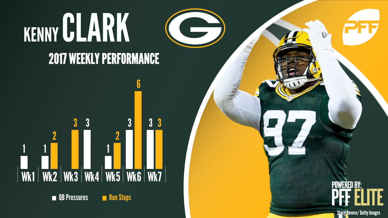 Packers interior defender Kenny Clark shines despite loss to Saints, PFF  News & Analysis