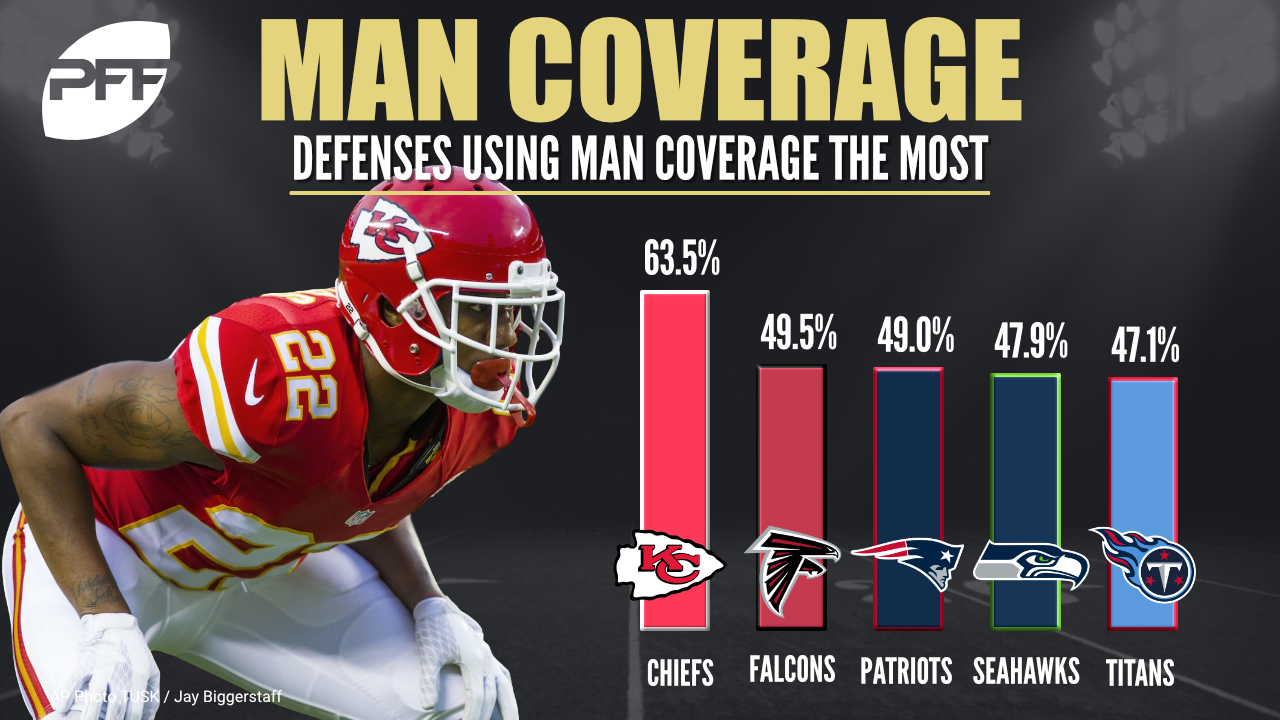 Ranking NFL defenses by man coverage percentage