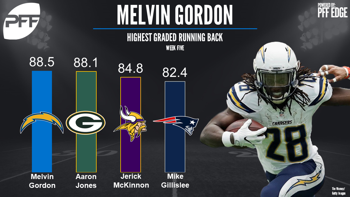 Chargers Melvin Gordon earns top RB grade in Week 5