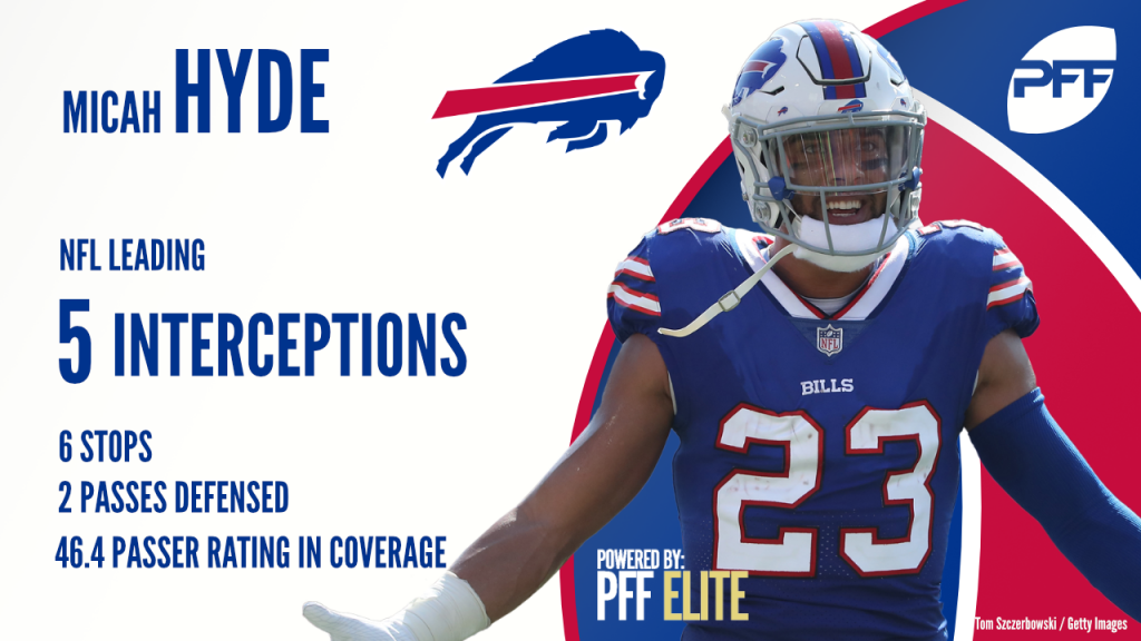 Bills S Micah Hyde Continues Strong 2017 Leads Nfl In Interceptions