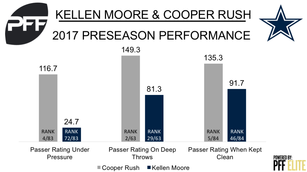 Kellen Moore, quarterback, Dallas Cowboys