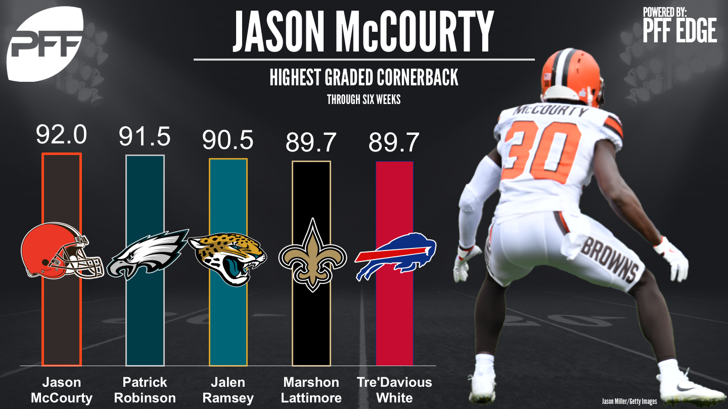 NFL Defensive rankings - Top Graded Cornerbacks