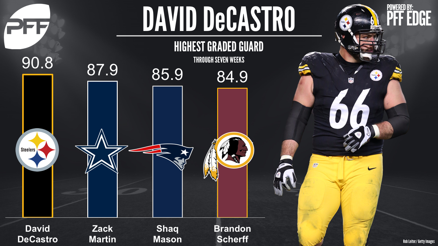 highest graded guards