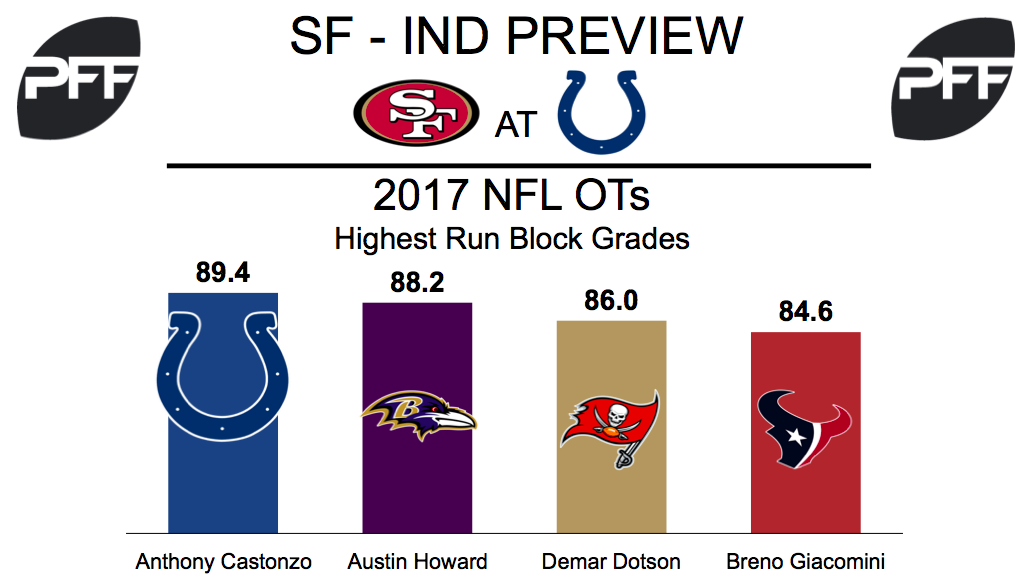 NFL Week 5 Preview 49ers at Colts NFL News, Rankings and Statistics