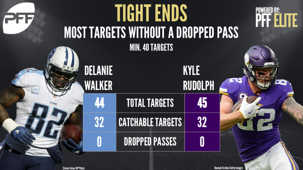 Ranking NFL tight ends on receiving stats - drop rate - Delanie Walker, Kyle Rudolph