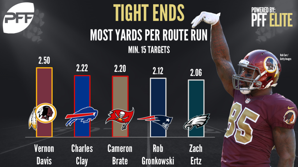 Ranking NFL tight ends on receiving stats - yards per route run - Vernon Davis
