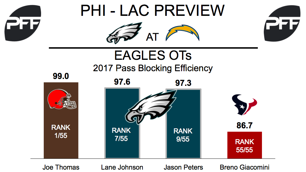 Joey Bosa has been a stud for the Chargers during the 2017 NFL season 