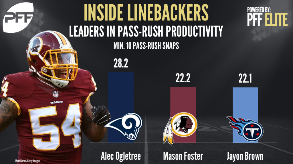 Inside Linebacker Spotlight - top five in PFF signature statistics, NFL  News, Rankings and Statistics