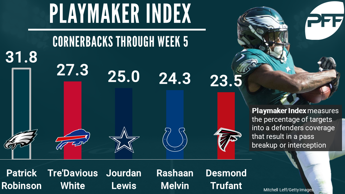 Top 5 cornerbacks by playmaker index