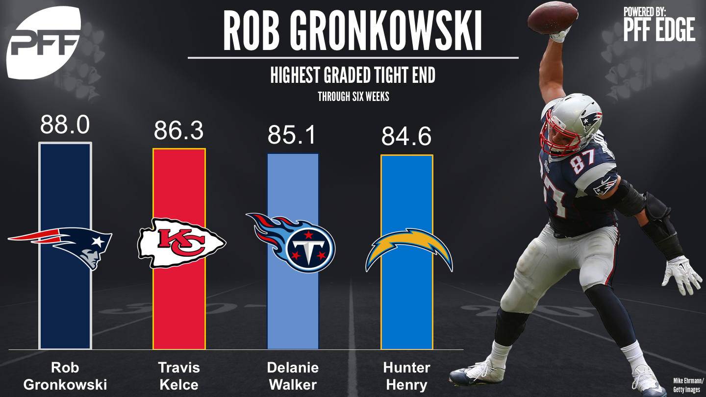 rob gronkowski stats