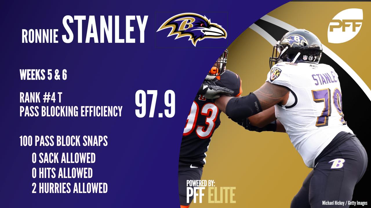 Ravens T Ronnie Stanley puts together solid game in Week 6