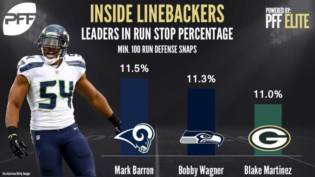 Ranking the NFL's top inside linebackers in run stop percentage, Mark Barron, Bobby Wagner, Blake Martinez