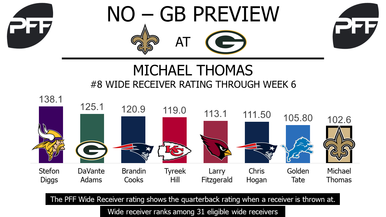 Michael Thomas, wide receiver, New Orleans Saints 