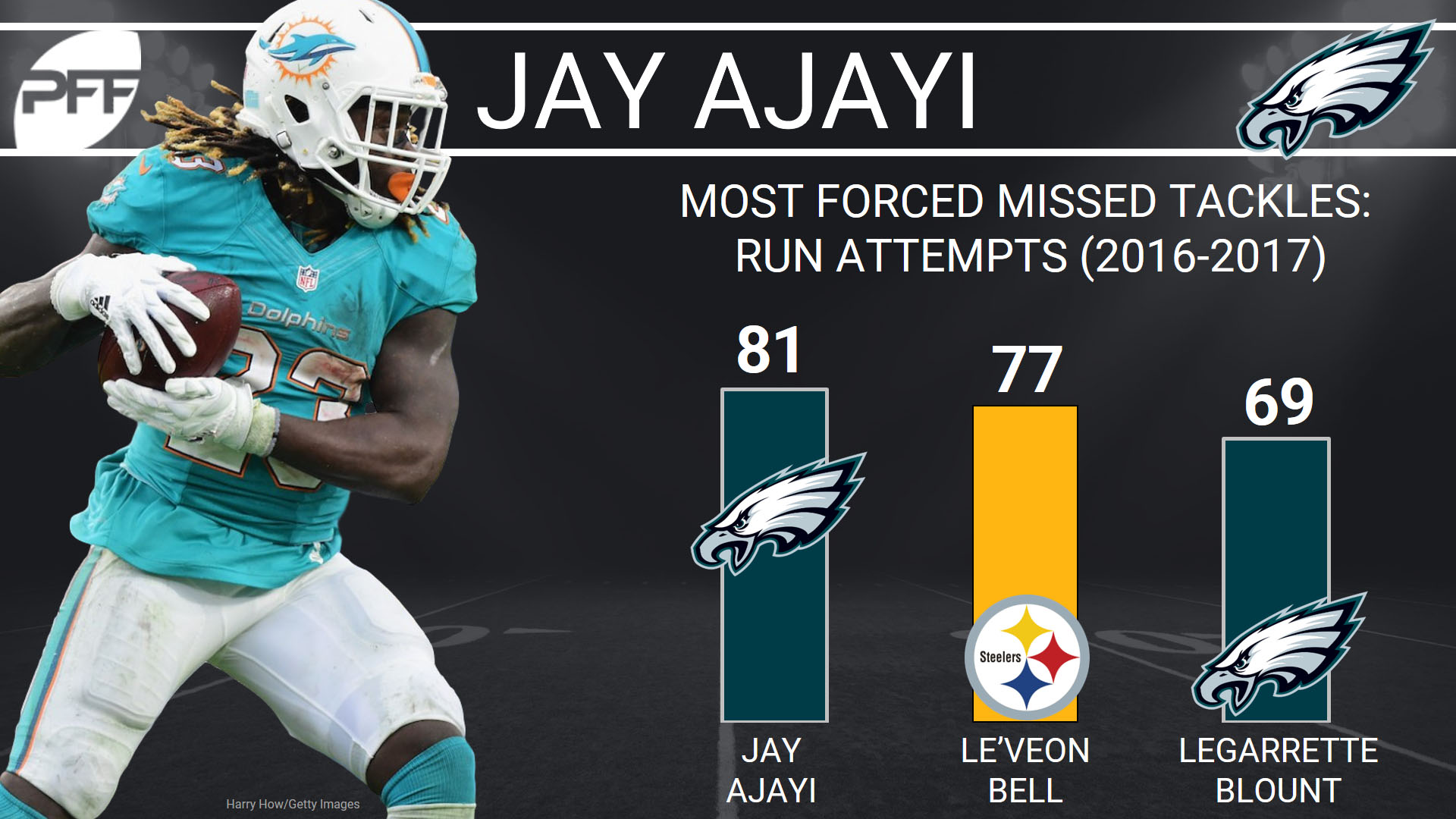 Miami Dolphins: Jay Ajayi Could Flourish as Starting RB