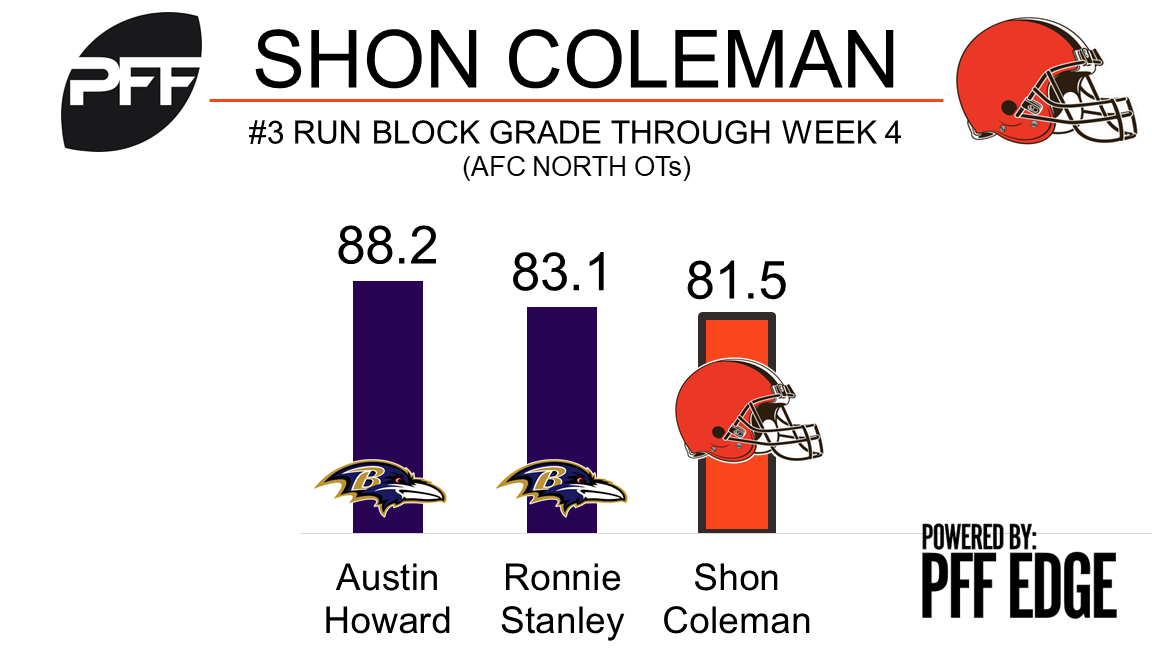 Shon Coleman in the hunt to start for the Browns, PFF News & Analysis