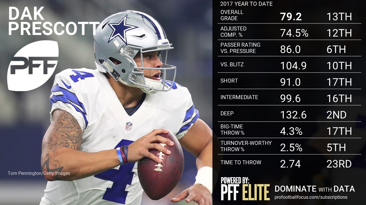 NFL QB Rankings by PFF grade after Week 6