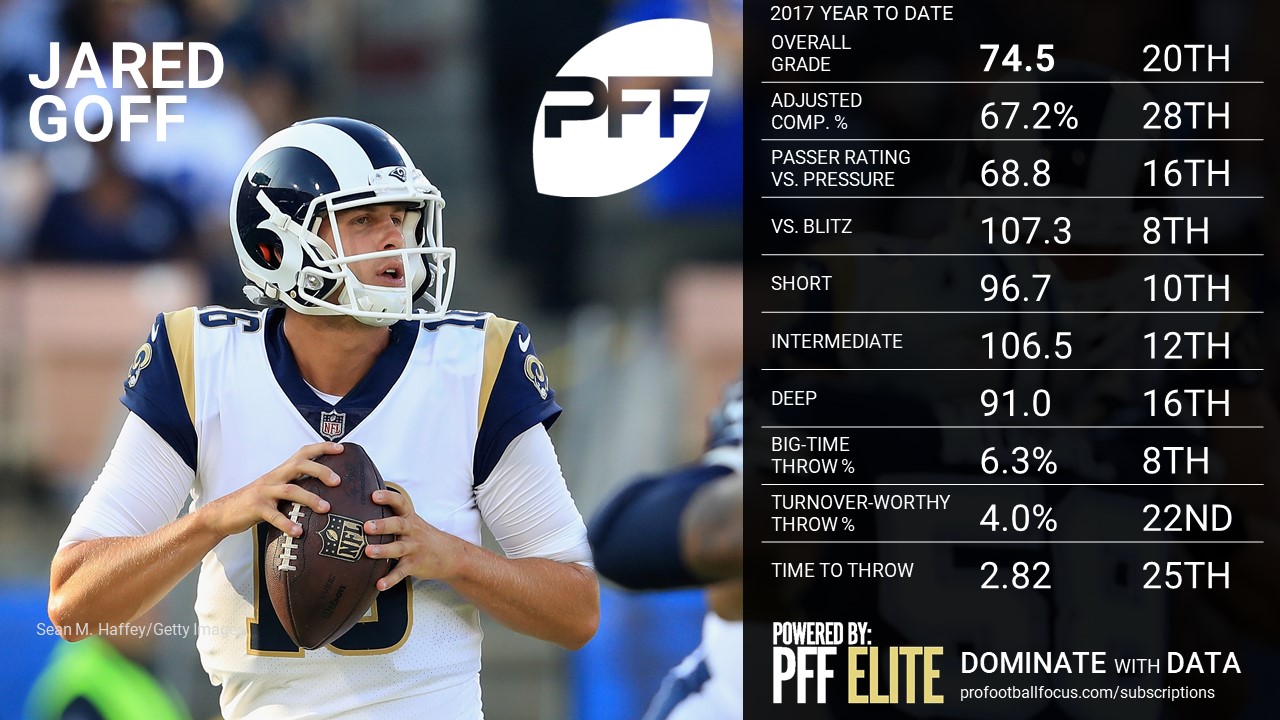 NFL QB Overview - Jared Goff