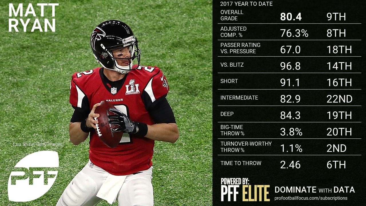 NFL QB Rankings by PFF grade after Week 6