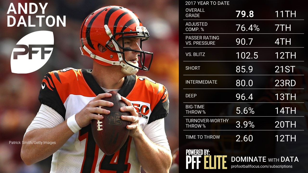 NFL QB Overview - Andy Dalton