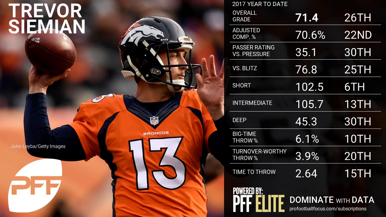 NFL QB Overview - Trevor Siemian