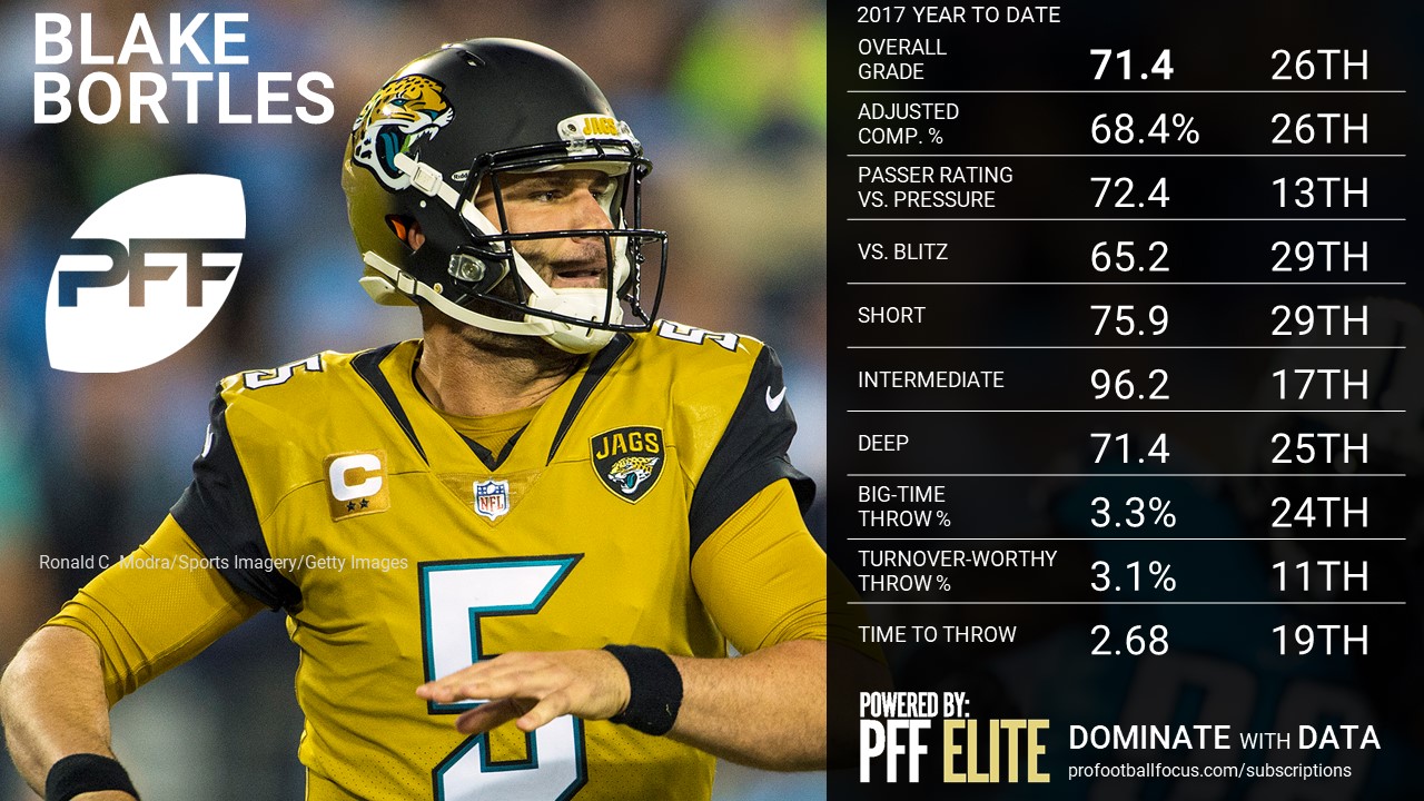 NFL QB Overview - Jacksonville Jaguars QB Blake Bortles