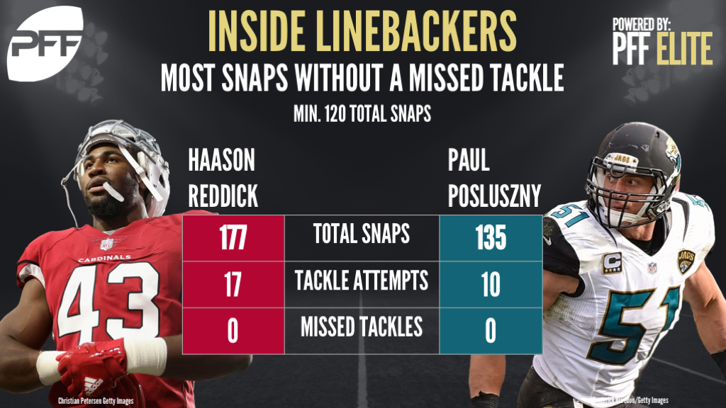 Ranking the NFL's top inside linebackers in tackle efficiency, Haason Reddick, Paul Posluszny