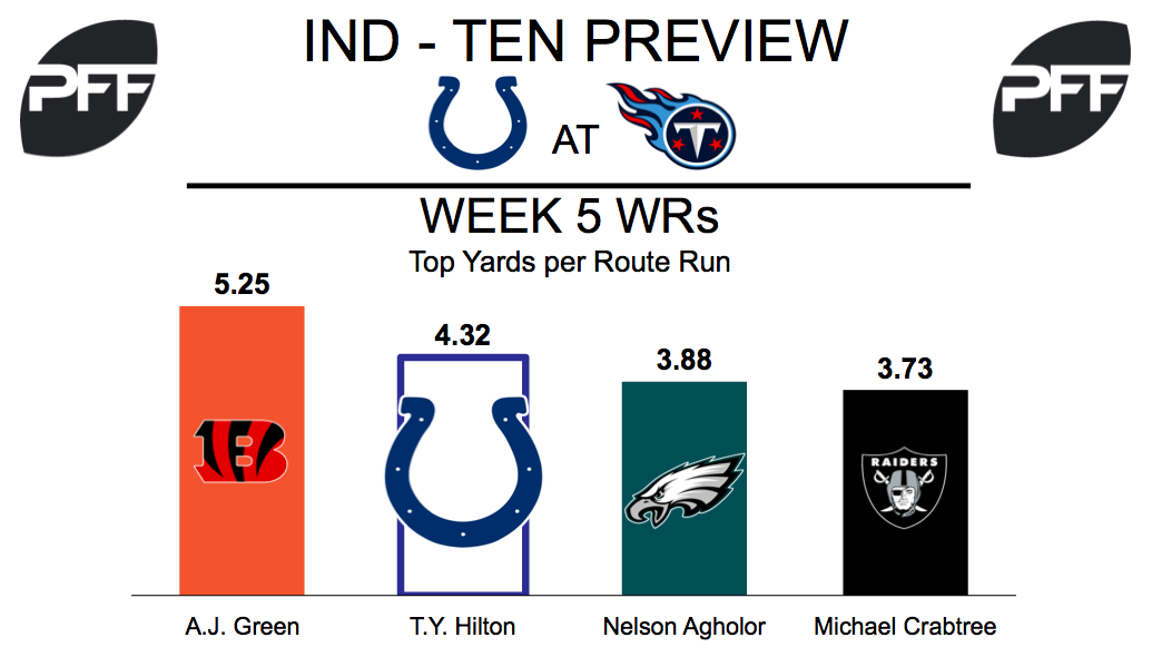 Indianapolis Colts' PFF grades: Best and worst from Week 6