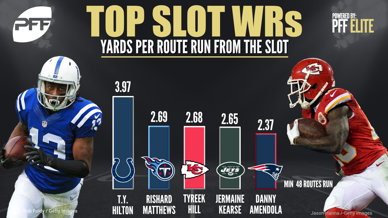 Top Yards per route run from the Slot WR position - Week 6 - NFL WRs
