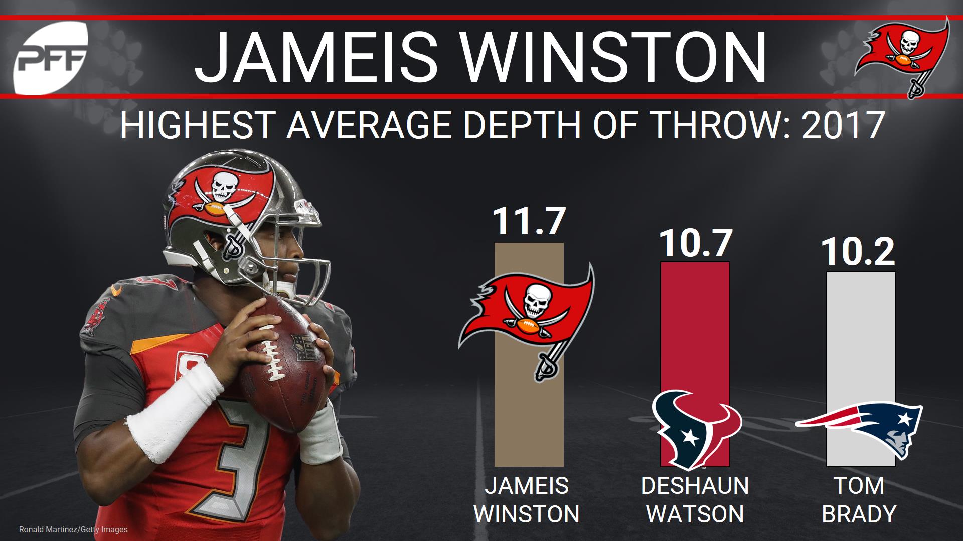 Jameis Winston, quarterback, Tampa Bay Buccaneers