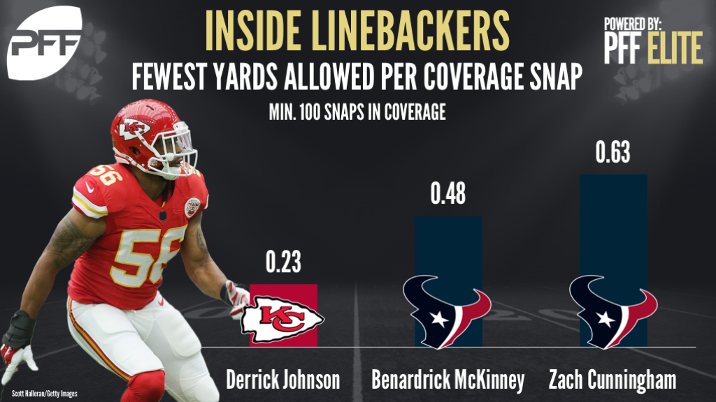 Ranking the NFL's top inside linebackers in yards allowed per coverage snap, Derrick Johnson, Benardrick McKinney, Zach Cunningham