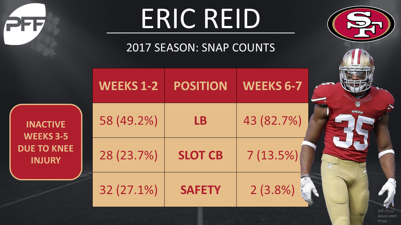 Eric Reid, San Francisco 49ers, linebacker