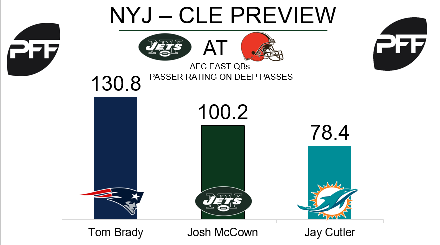 NFL Week 5 Preview: Jets at Browns, NFL News, Rankings and Statistics