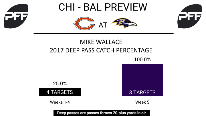 NFL Week 6 Preview: Bears at Ravens