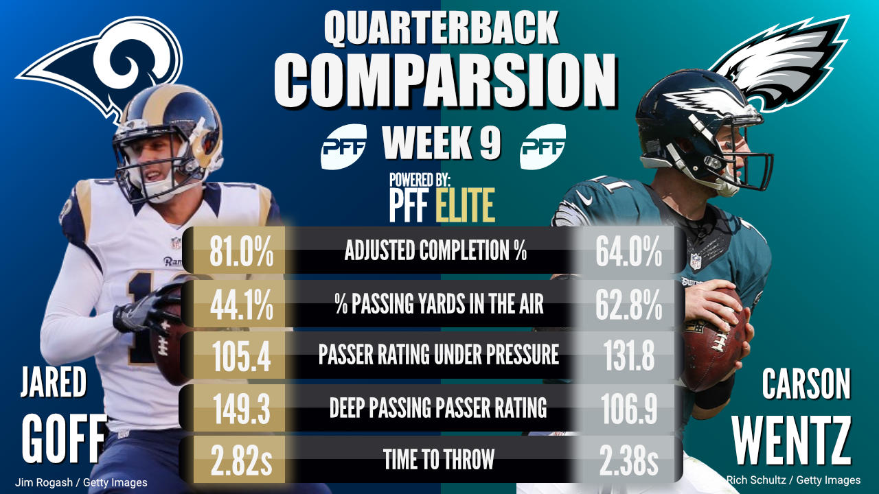 Comparing Jared Goff & Carson Wentz 2017 NFL Season