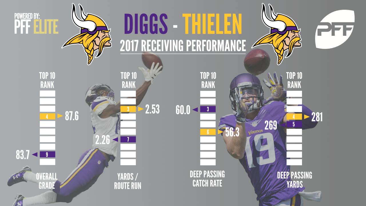 Minnesota Vikings WR duo Stefon Diggs & Adam Thielen