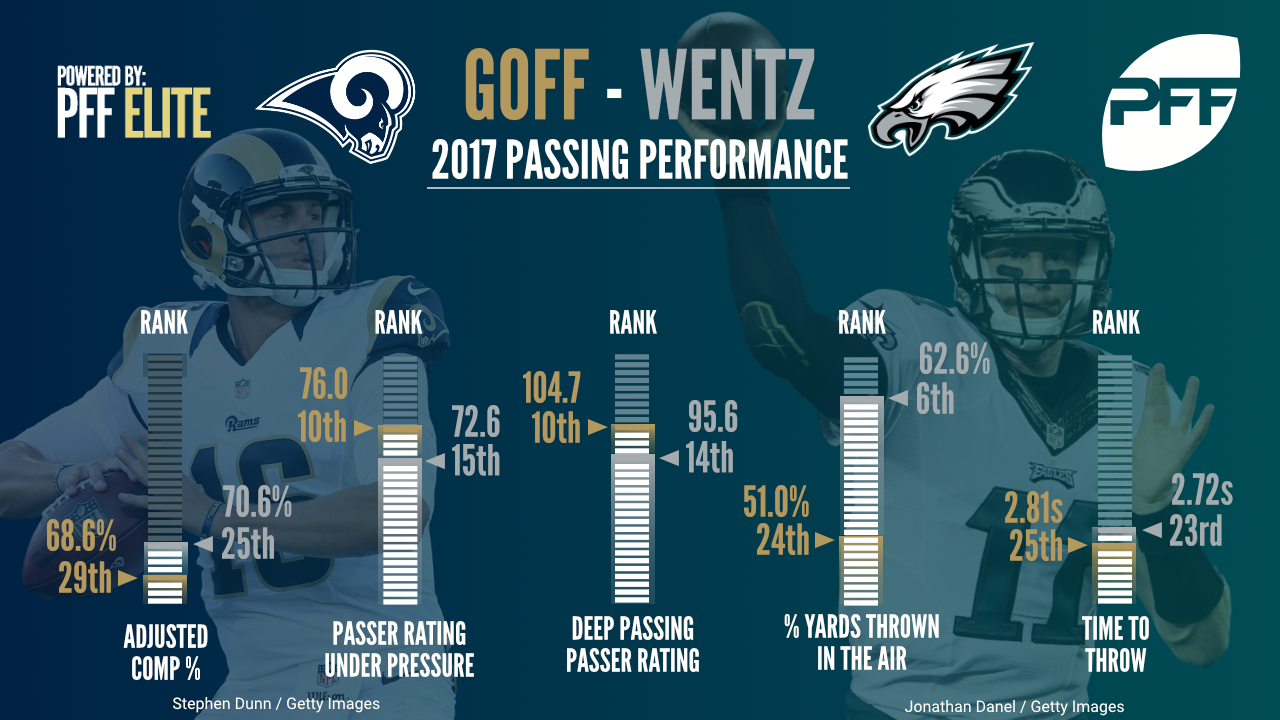 Comparing Jared Goff & Carson Wentz 2017 NFL Season