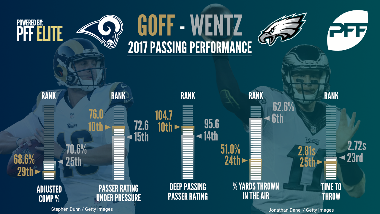 Carson Wentz lands in the third tier of a PFF NFL quarterback ranking