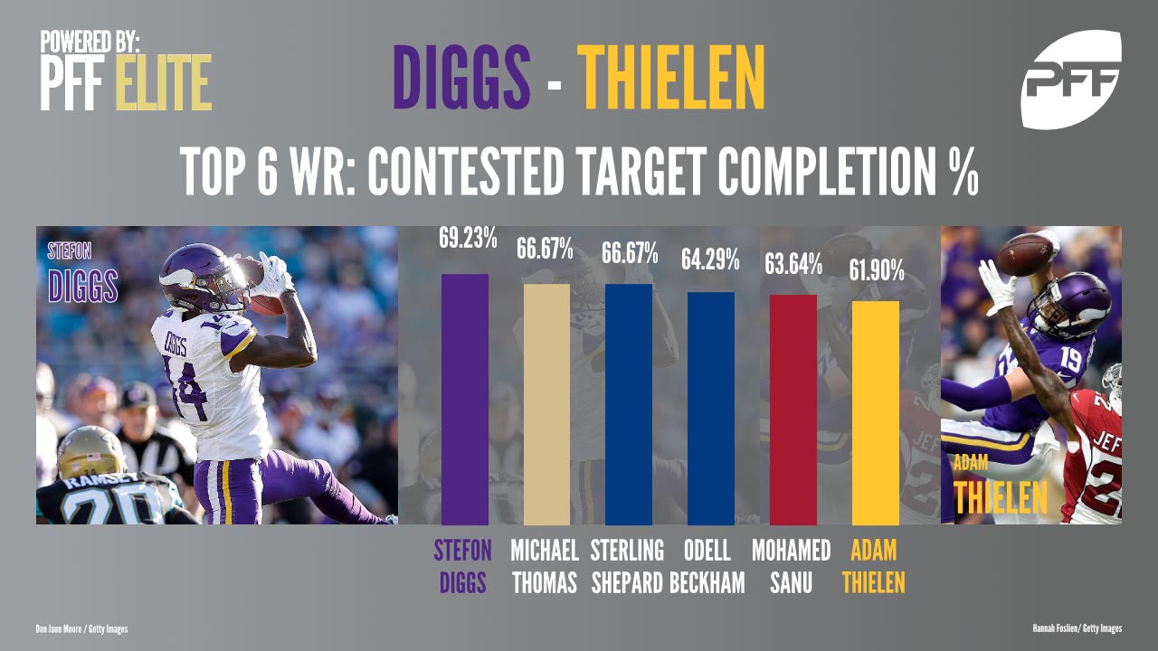 Minnesota Vikings WR duo Stefon Diggs & Adam Thielen