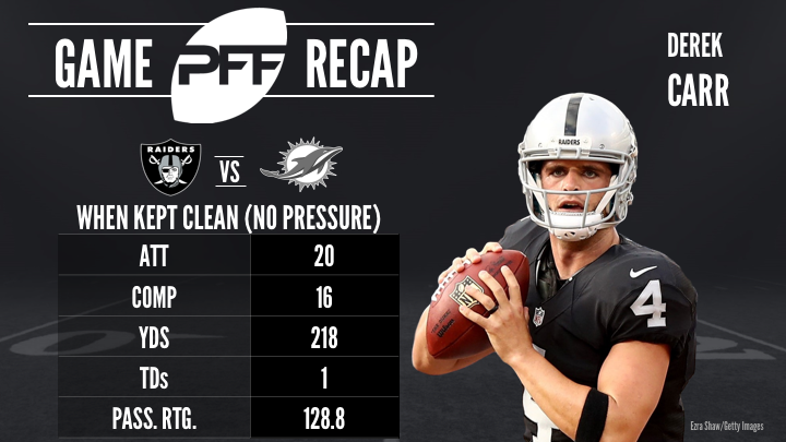 NFL Week 9 Standouts - Derek Carr - Oakland Raiders