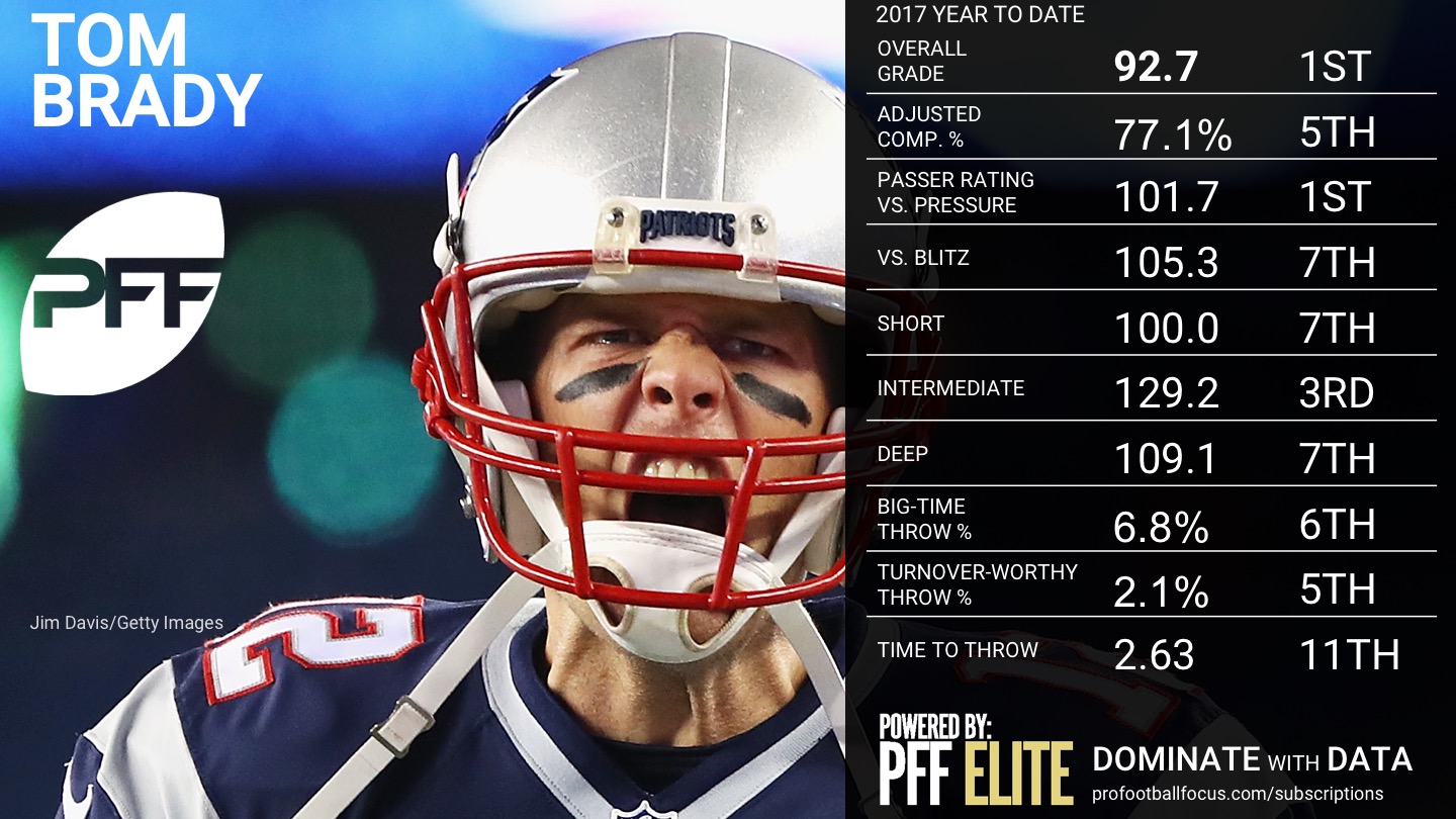 NFL QB Rankings by PFF grade after Week 8, NFL News, Rankings and  Statistics