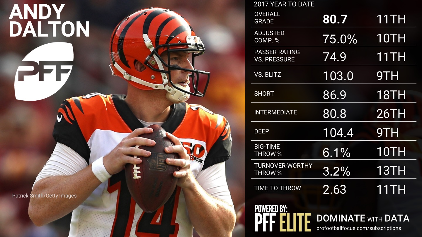 NFL Week 8 QB Rankings - Andy Dalton